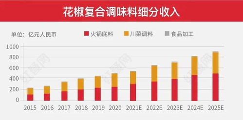 2021中国花椒产业发展报告 餐饮助推下市场增势明显